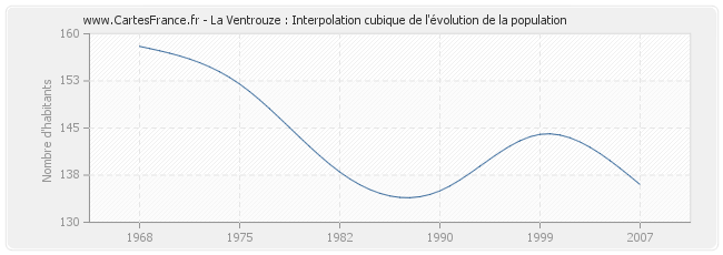 La Ventrouze : Interpolation cubique de l'évolution de la population